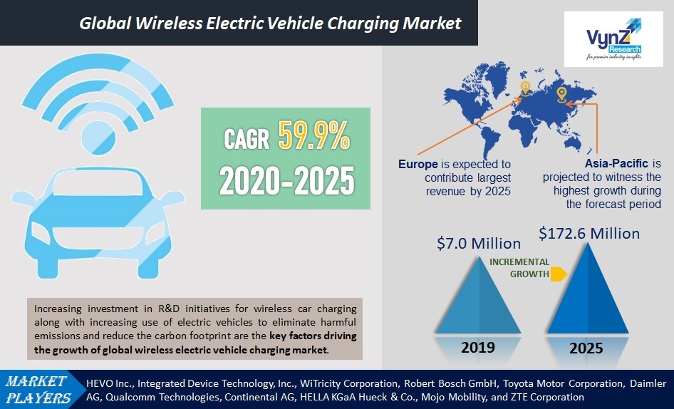 Wireless Electric Vehicle Charging Market Size Grow 172.6 Mn by 2025